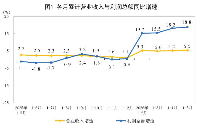 本年前5个月，电子专用质料制造范围以上企业成本同比增长665.4% 专家：AI办事器所消耗 ...
