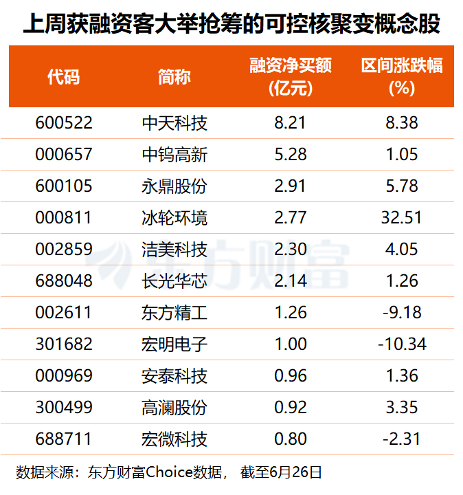 “人造太阳”有新突破！可控核聚变加入工程验证小年 融资客提前匿伏多股(名单) ...