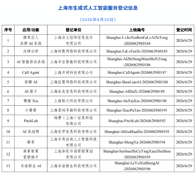 上海市新增13款已完成备案的生成式人工智能办事