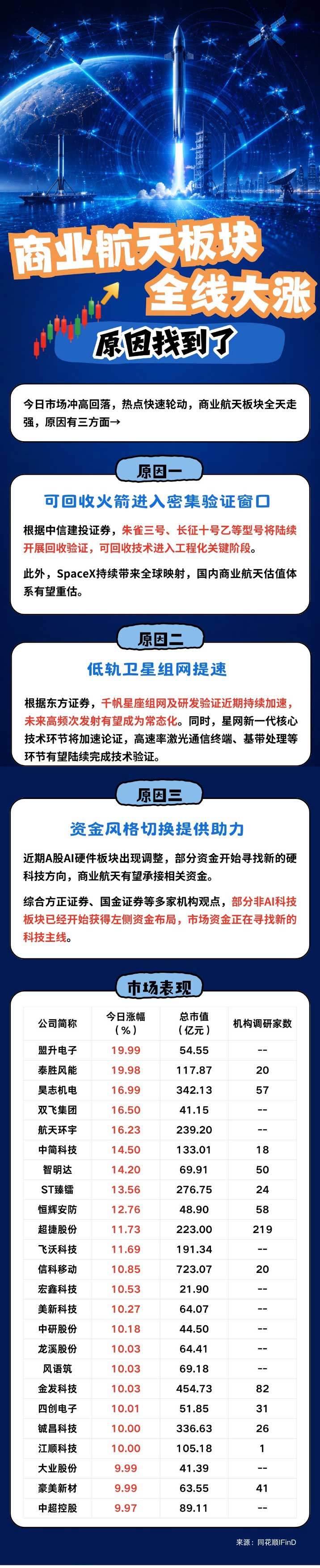 【逐日热点】商业航天板块全线大涨，原因找到了