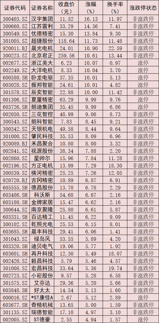 家用电器板块上涨2.42% 逾35亿元主力资金涌入抢筹
