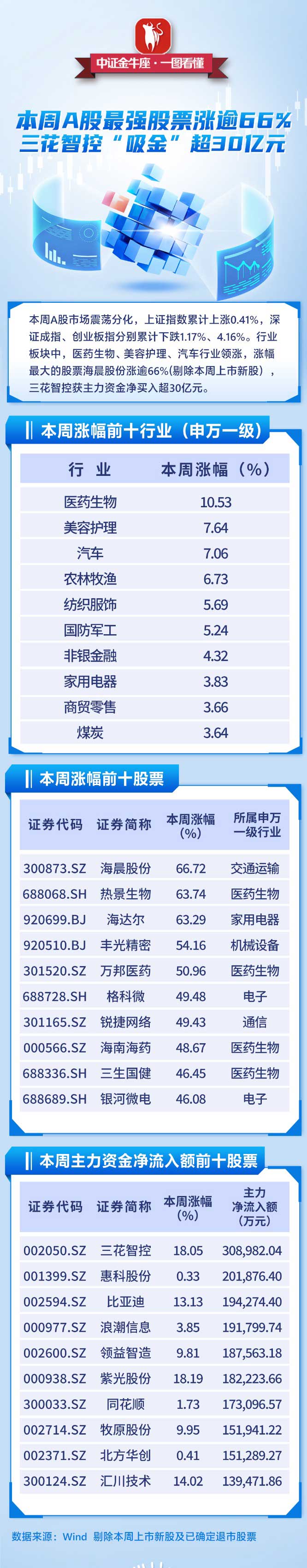 【一图看懂】本周A股最强股票涨逾66% 三花智控“吸金”超30亿元 ...