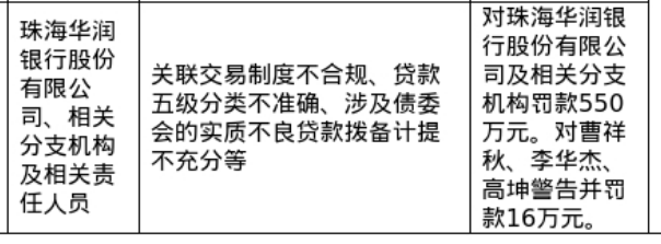 珠海华润银行及分支机构被罚550万，涉关涉买卖制度不对规等 ...