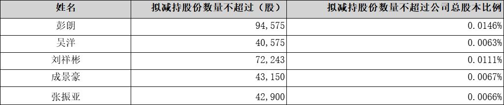 股价涨停后，新金路5名董事及高管布告拟减持 减持方之一：缘于部分资金需求，依然看好 .