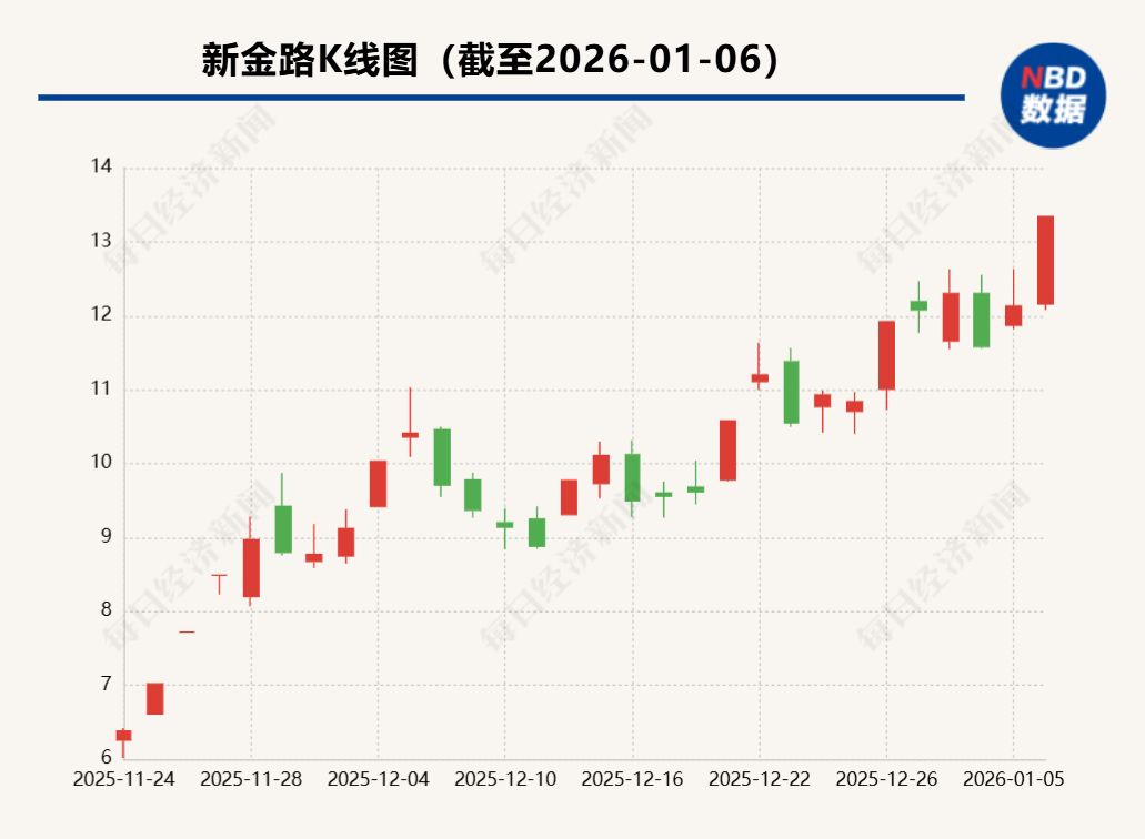 股价涨停后，新金路5名董事及高管布告拟减持 减持方之一：缘于部分资金需求，依然看好 .