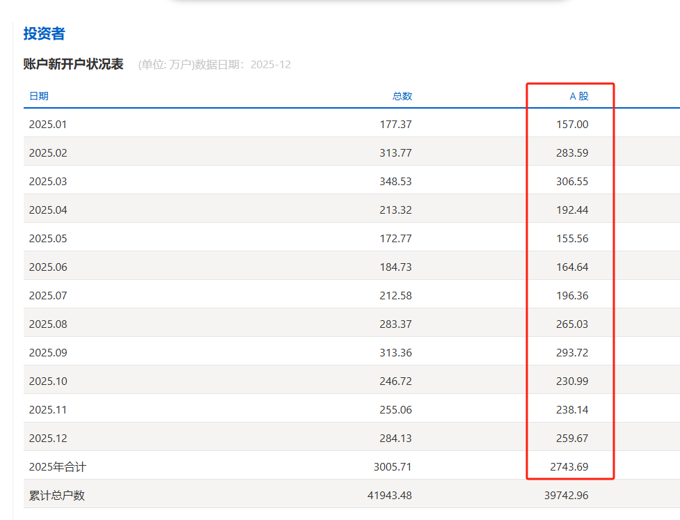 A股重磅！2025年，新开户2744万！