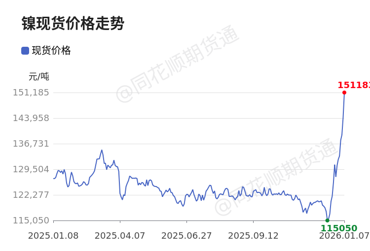 代价前线|1月7日镍现货异动提示