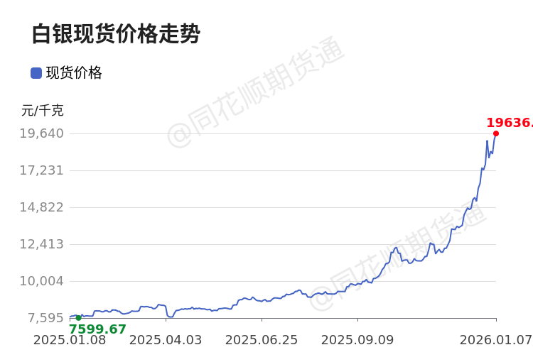 代价前线|1月7日白银现货异动提示