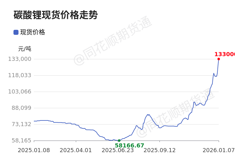 代价前线|1月7日碳酸锂现货异动提示