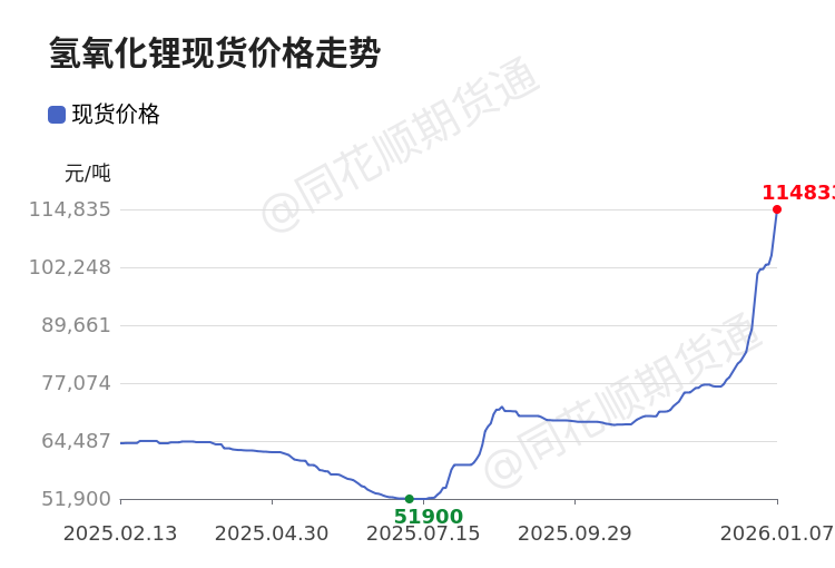 代价前线|1月7日碳酸锂现货异动提示