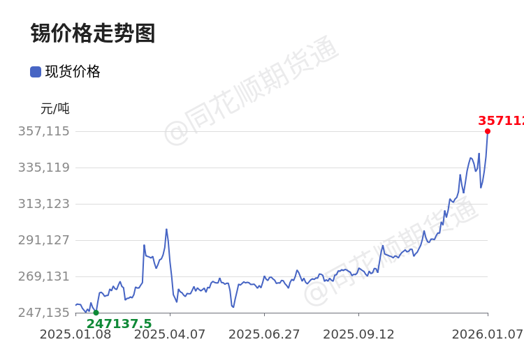 代价前线|1月7日锡现货异动提示