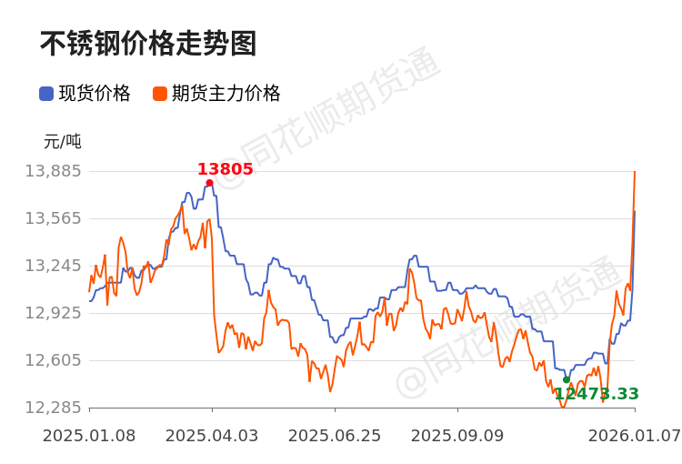 代价前线|1月7日不锈钢现货异动提示