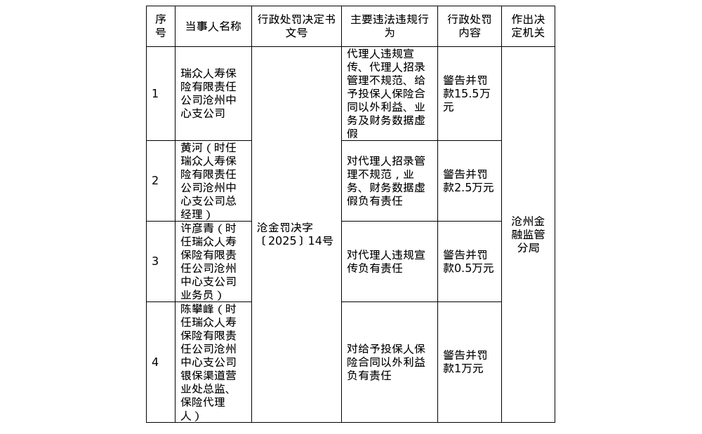 瑞众人寿沧州中支被罚15.5万，涉??人违规宣传等