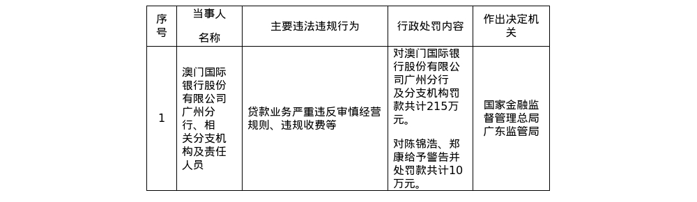 澳门国内银行广州分行及分支被罚215万，责任人共被罚10万