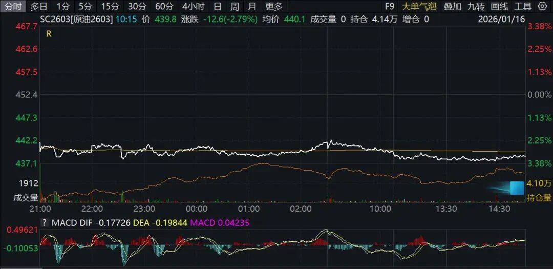 原油期货跌超3%！爆发了什么？