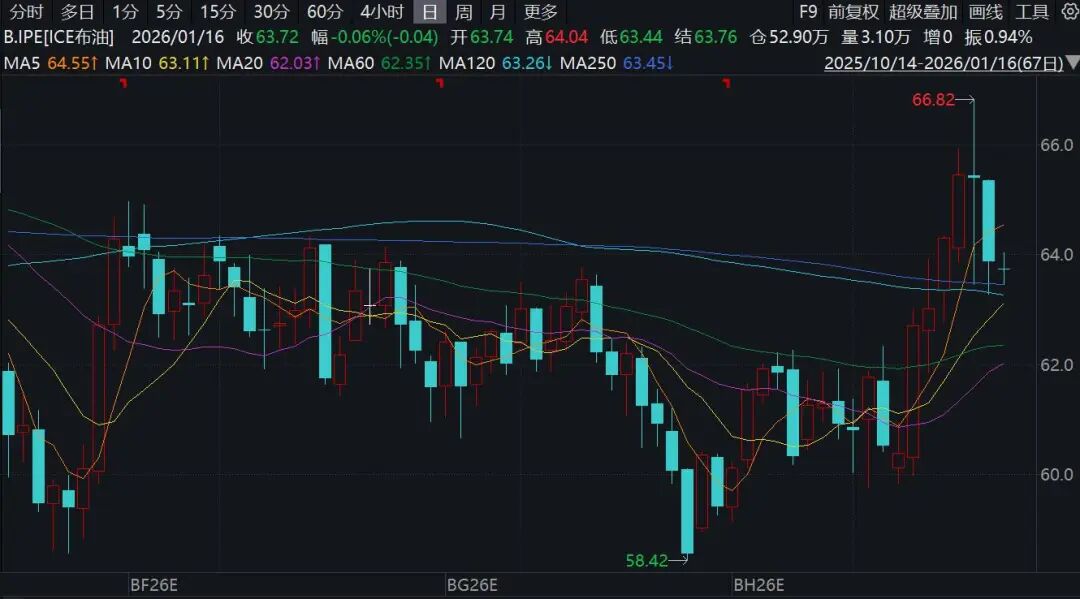 原油期货跌超3%！爆发了什么？