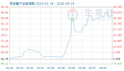 1月16日异辛醇财产链情报