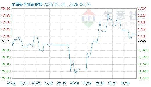 1月16日中厚板财产链情报