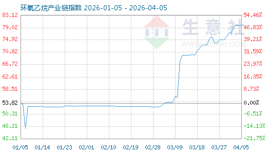 1月16日环氧乙烷财产链情报