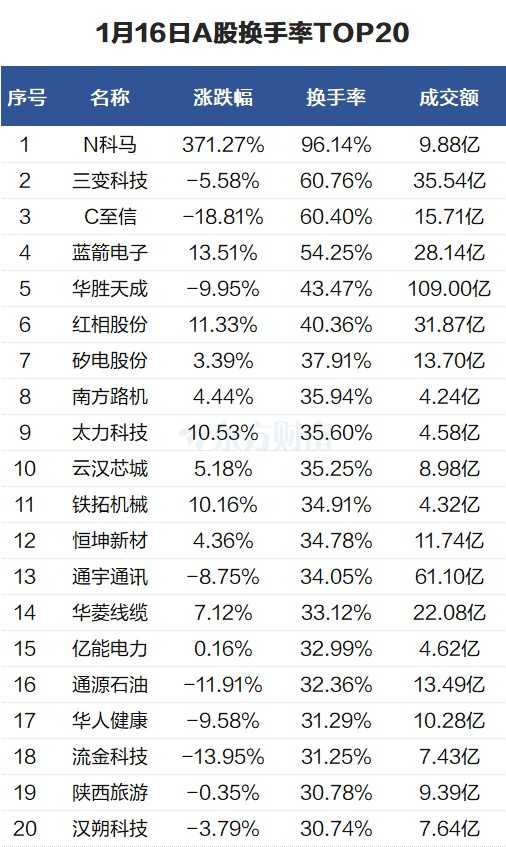 沉闷个股：中际旭创成交234亿元 N科马换手率96%