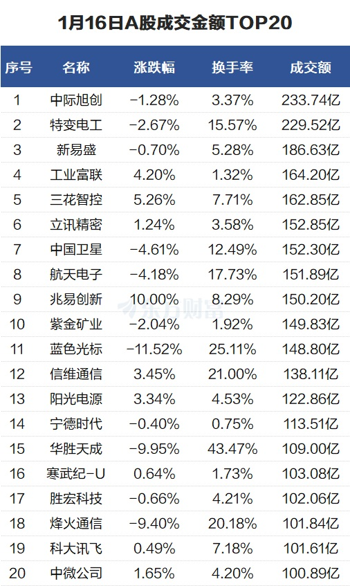 沉闷个股：中际旭创成交234亿元 N科马换手率96%