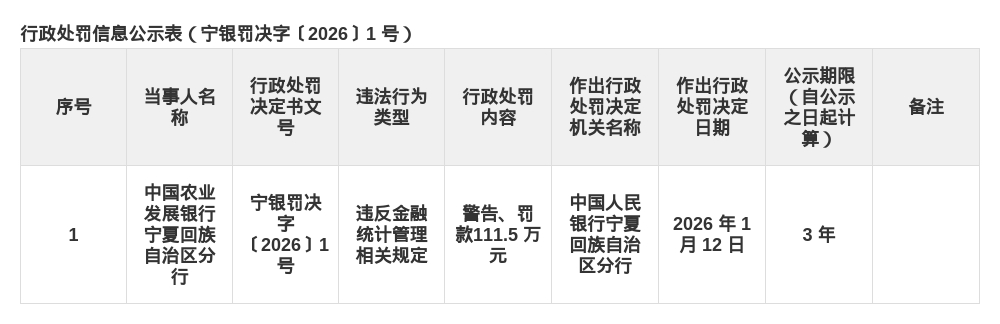 农行宁夏分行被罚111.5万，涉违反金融统计治理规矩