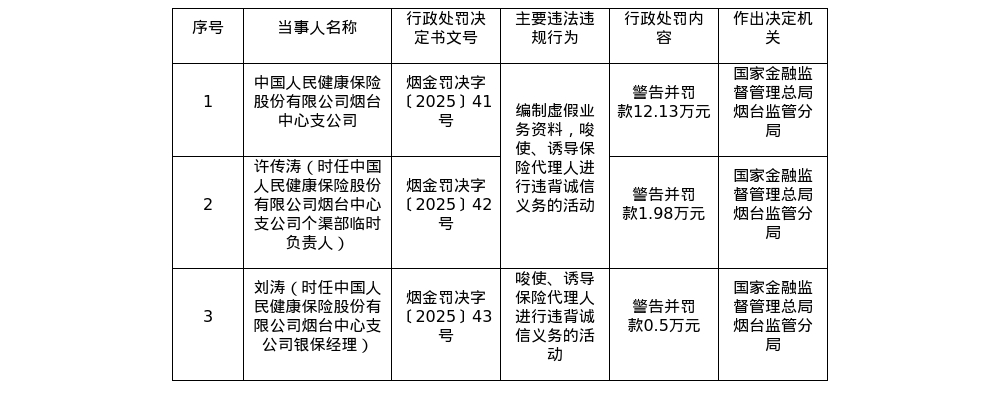 人民安康保障烟台中支被罚12.13万，涉体例虚假业务资料等