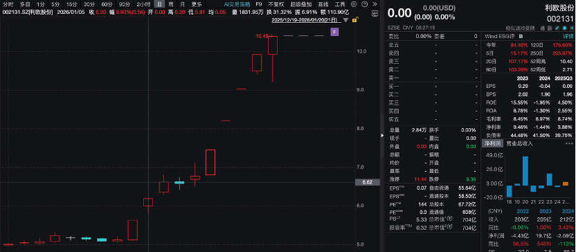 AI应用观点龙头利欧股分：核对完毕 股票复牌