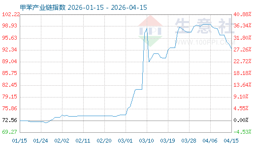 1月25日甲苯财产链情报