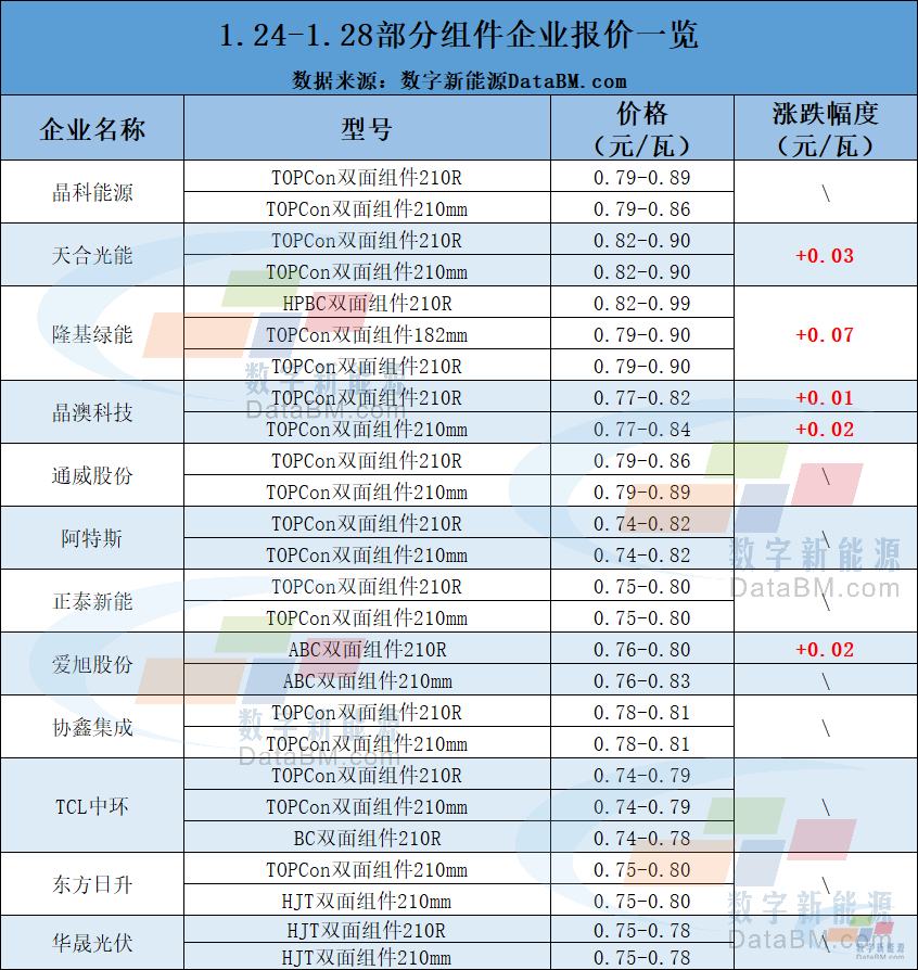 组件冲上0.9-1元/W！隆基、天合、晶澳...4家厂商上调报价