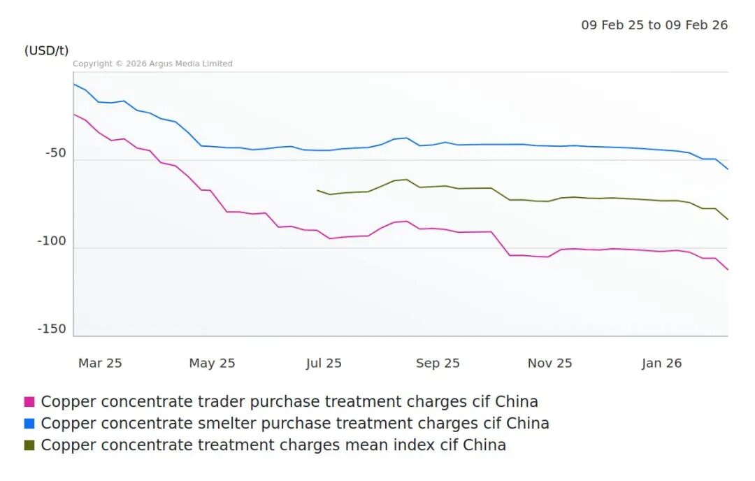 中国铜精矿：供给收紧引导加工费大幅下跌