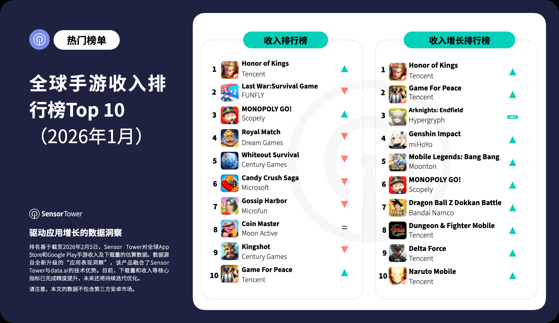 1月《王者荣耀》重返全球手游收入榜榜首