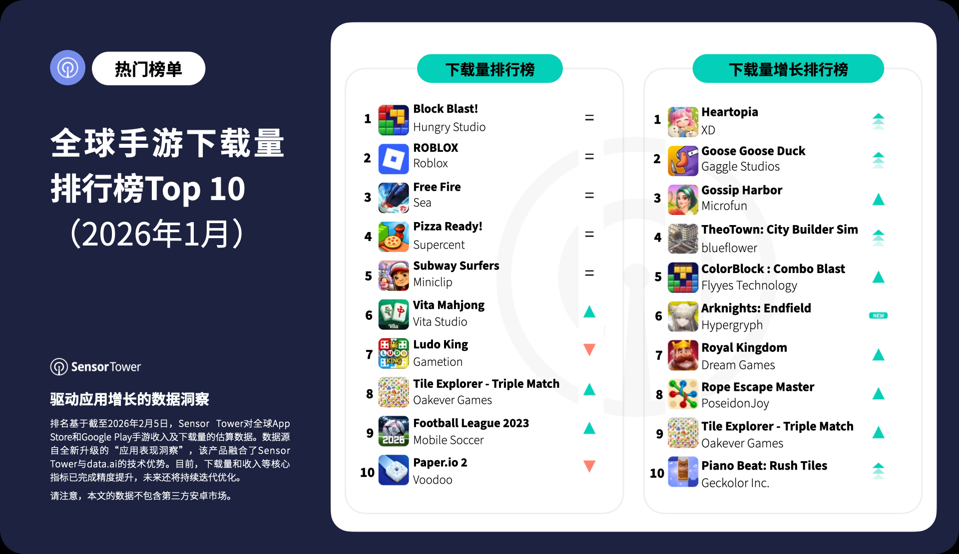 1月份《Block Blast!》稳居全球手游下载量榜首