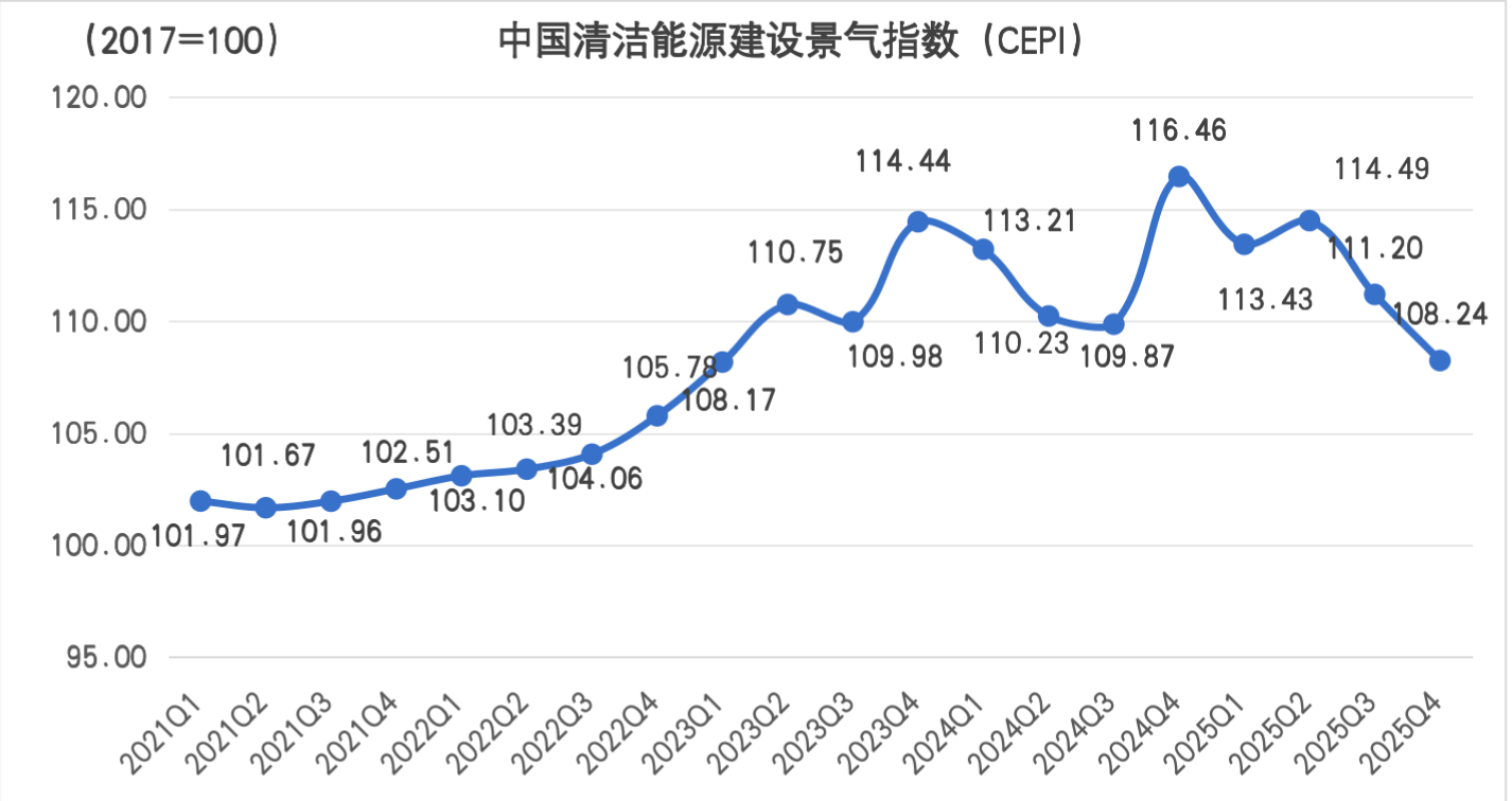 中国电建企协公布2025年四季度CEPI及PCDI指数：清洁动力进展稳进 电力扶植态势向好 ...