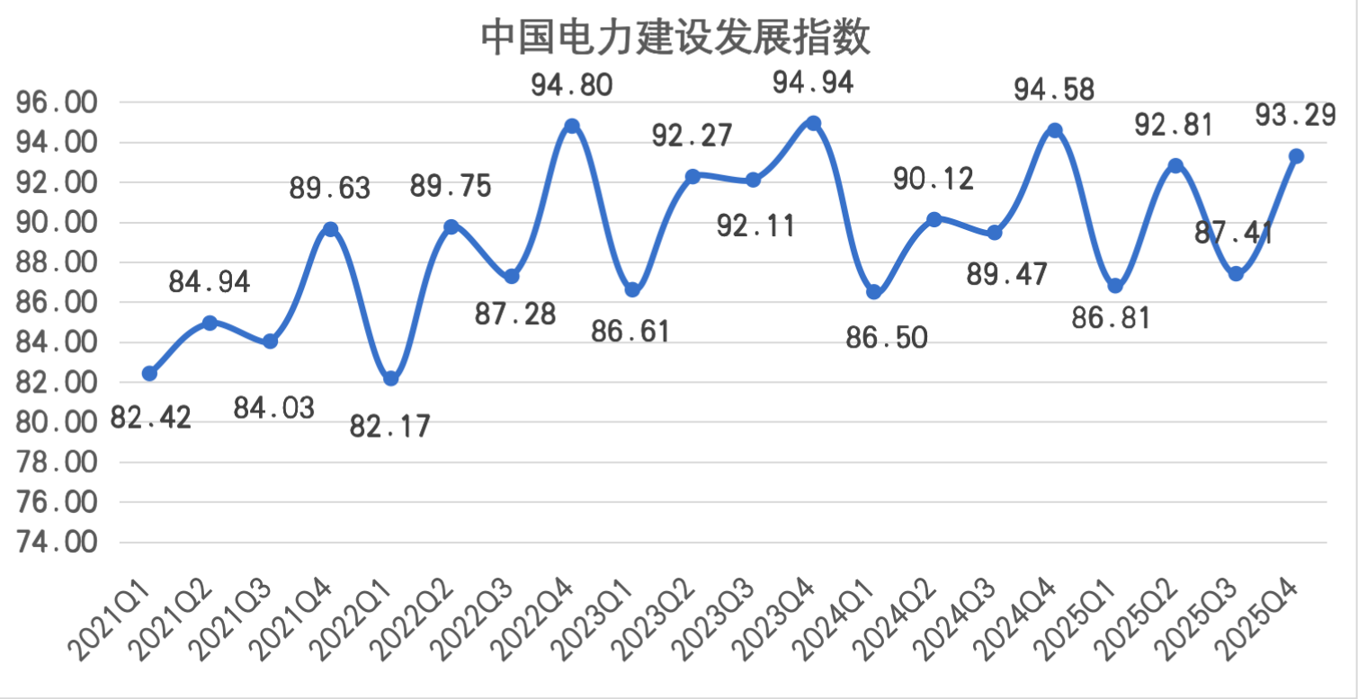中国电建企协公布2025年四季度CEPI及PCDI指数：清洁动力进展稳进 电力扶植态势向好 ...