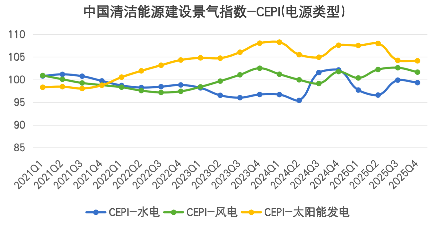 中国电建企协公布2025年四季度CEPI及PCDI指数：清洁动力进展稳进 电力扶植态势向好 ...