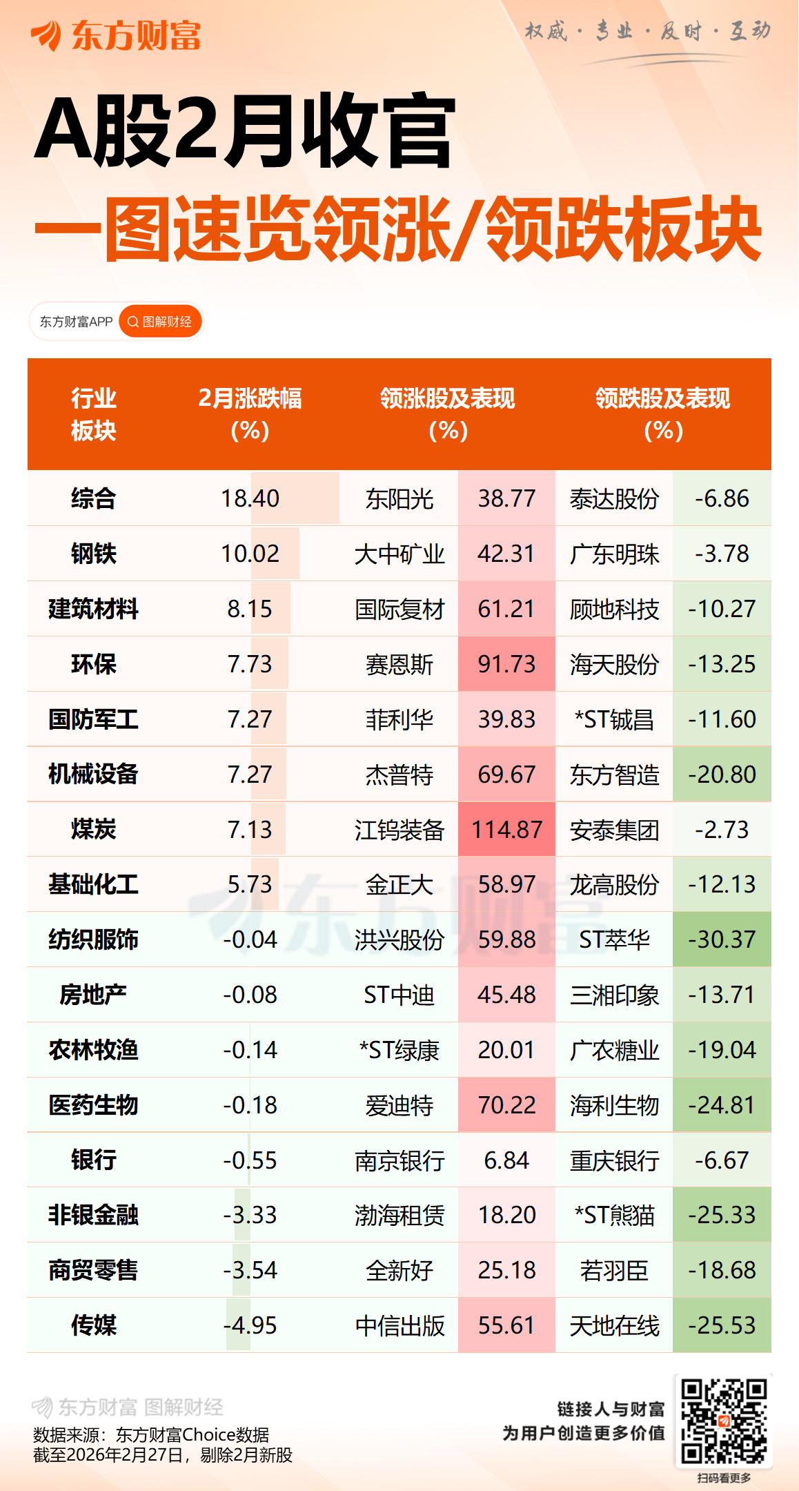2月最后一个买卖日 沪指“精确”收于本月新高！什么信号？