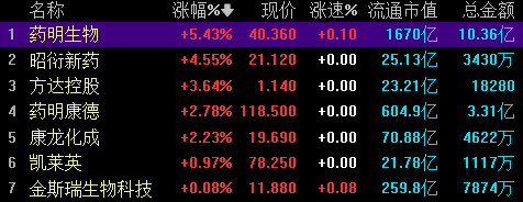 港股CXO观点走强 药明生物涨超5%