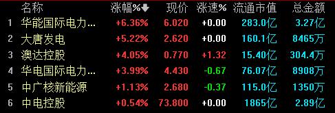 电力板块午后走强 华能国内电力股分涨超6%