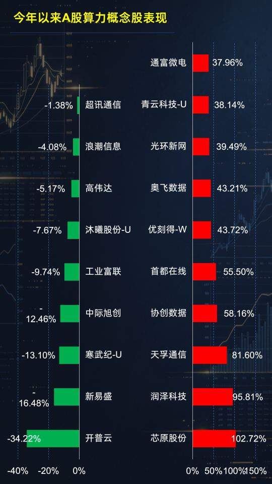 AI挪用量首超美国！一图看懂A股算力观点股
