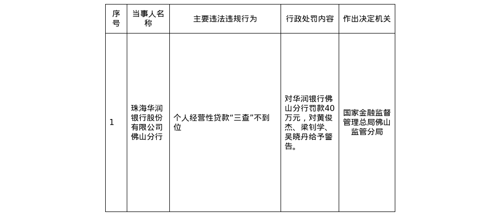 珠海华润银行佛山分行被罚40万，涉部分经管性存款“三查”不到位 ...