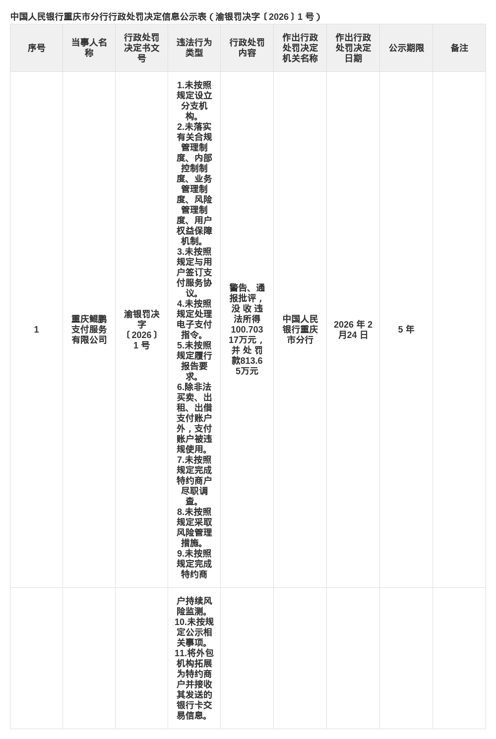 重庆鲲鹏支付被罚813.65万，涉多项违规