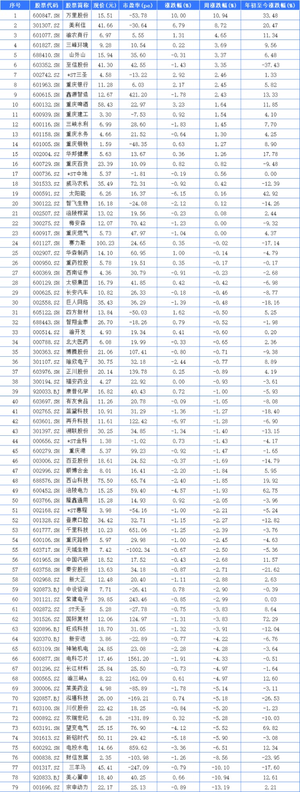 聚焦川渝板块｜10.94%！万里股分列渝股周涨幅第一