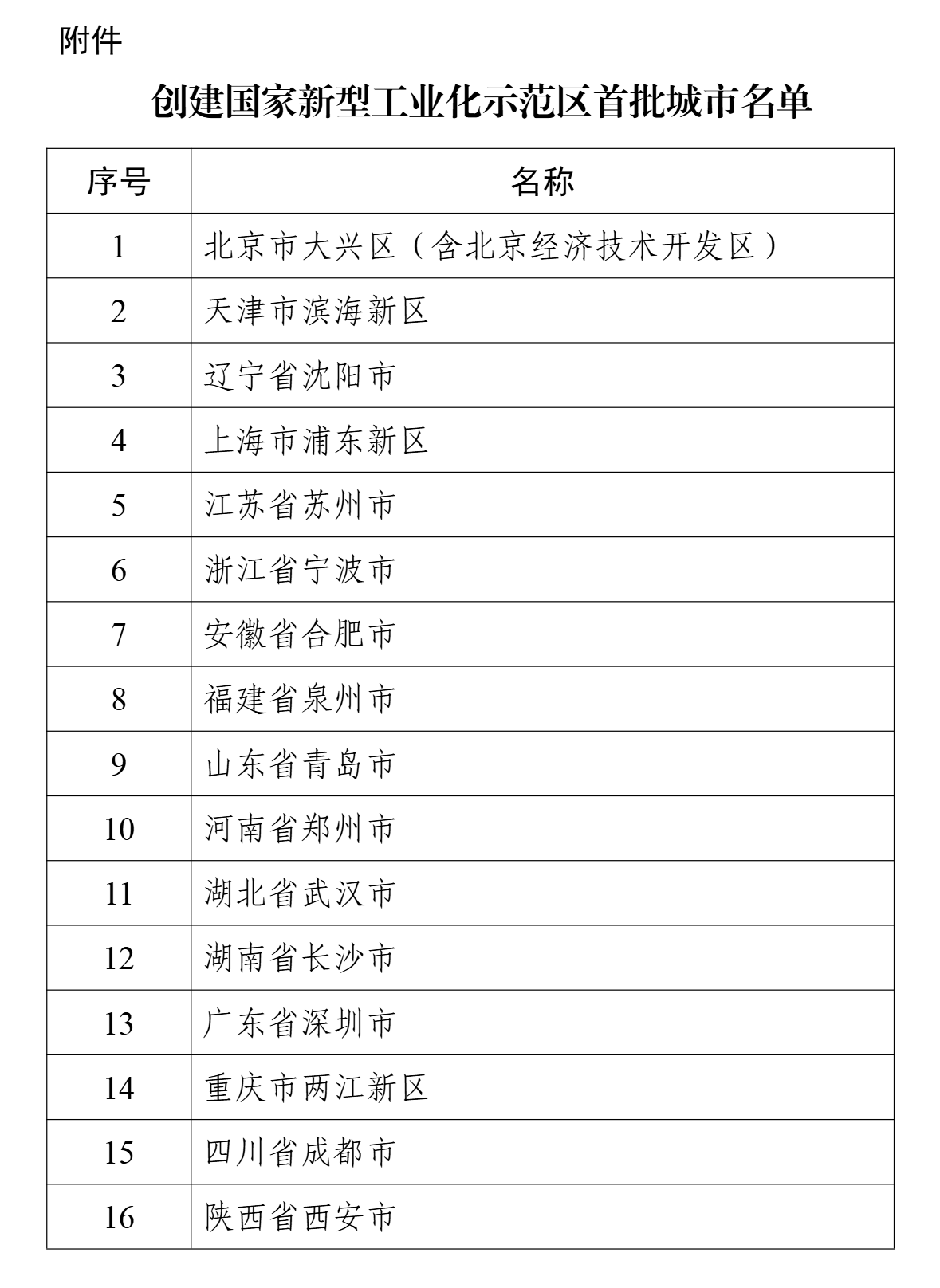 工信部颁布创办国度新型产业化示范区首批都会名单