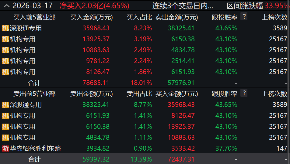 3天暴跌60%、创汗青新高！谁在爆炒“中国移动保存第一股”朗科科技？ ...