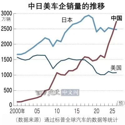 2025年中国汽车销量将超出日本，跃居全球首位