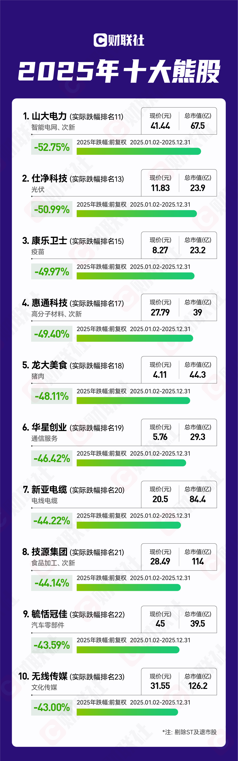 2025年十大熊股灰尘落定：次新追高危害较大 多股面对业绩暴雷叠加行业衰退危害 ...