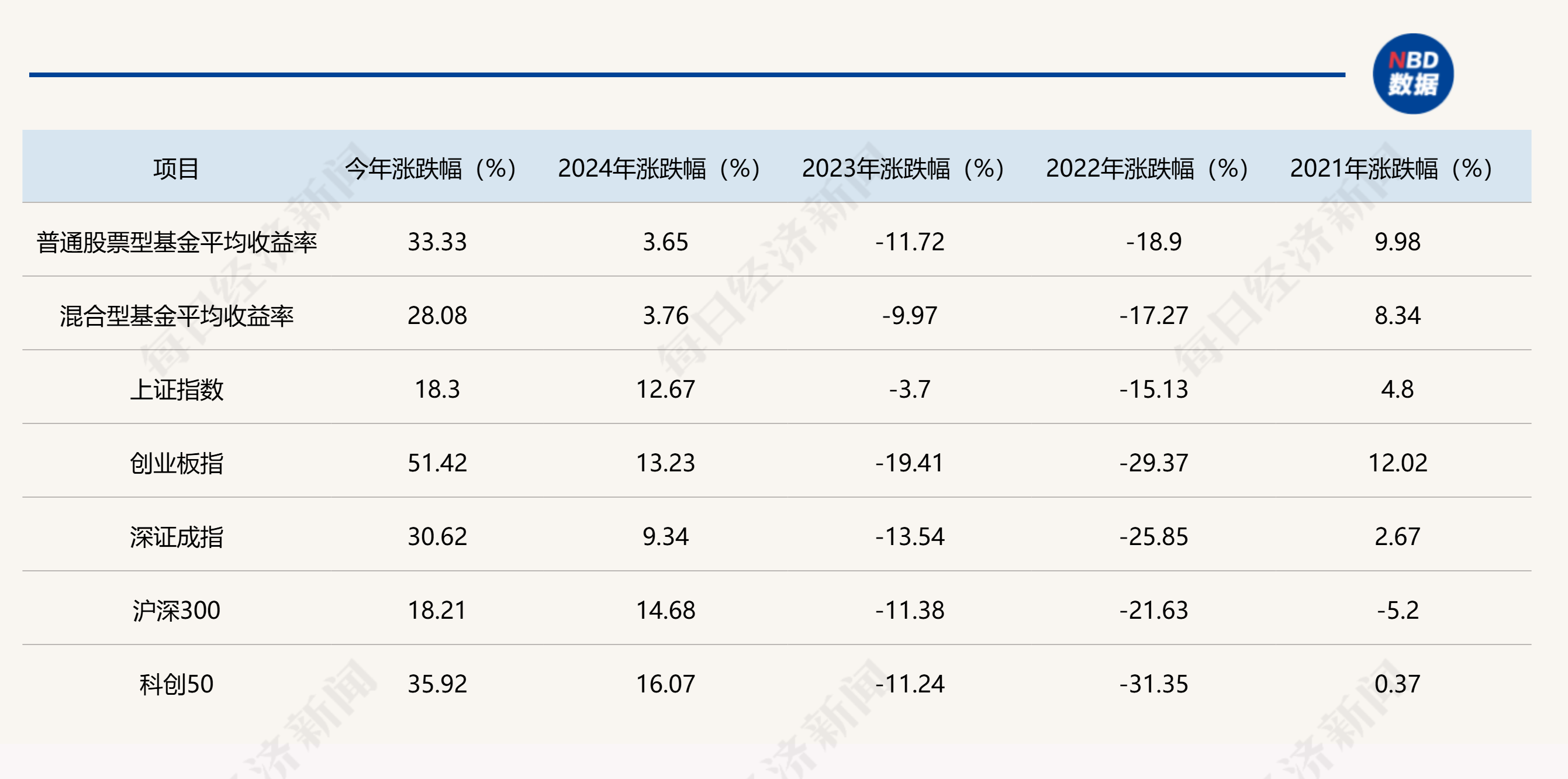 均匀收益超30% + 翻倍基扎堆！2025年主动基金大暴发，冠军基金司理揭秘翻倍暗号 ...