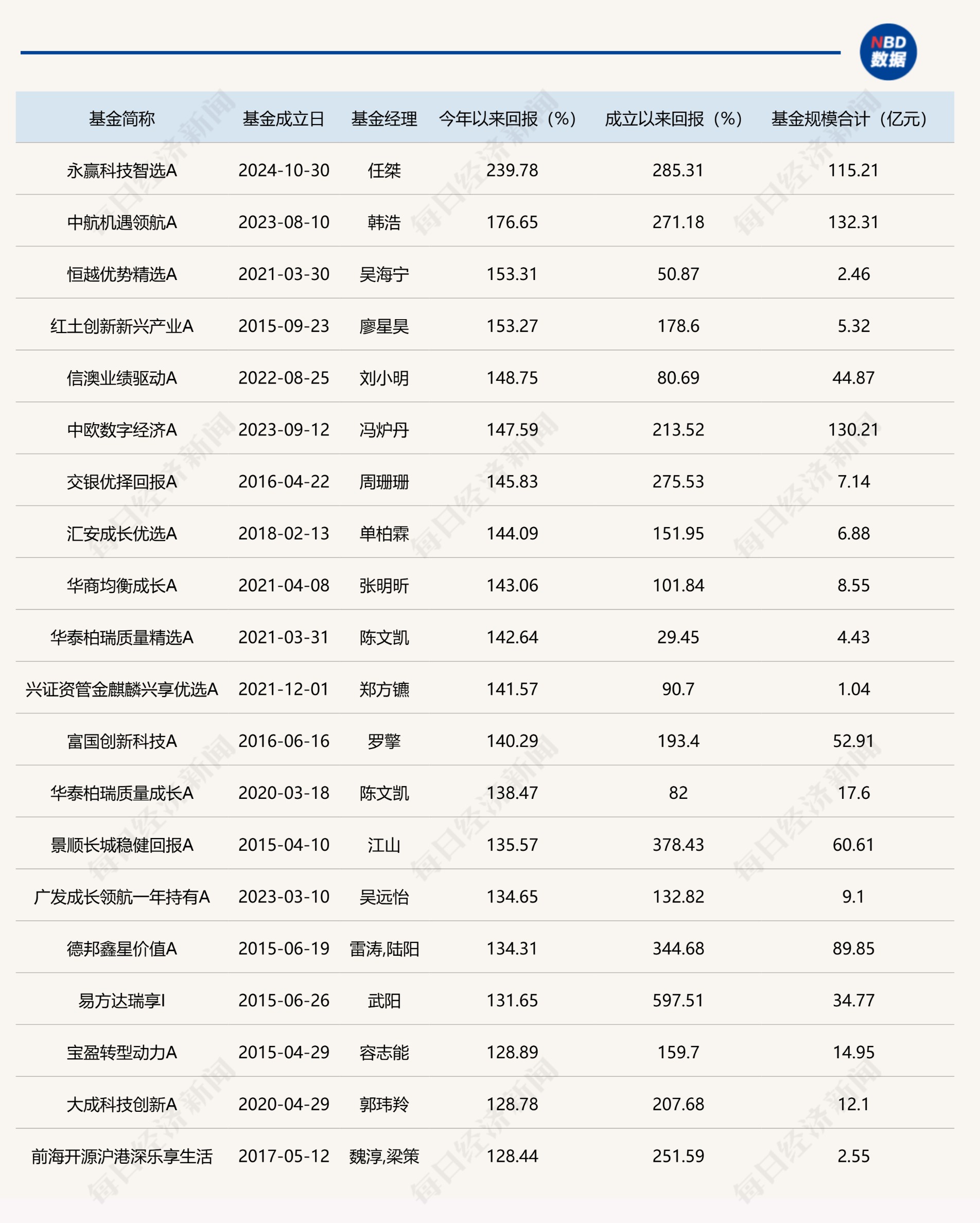 均匀收益超30% + 翻倍基扎堆！2025年主动基金大暴发，冠军基金司理揭秘翻倍暗号 ...