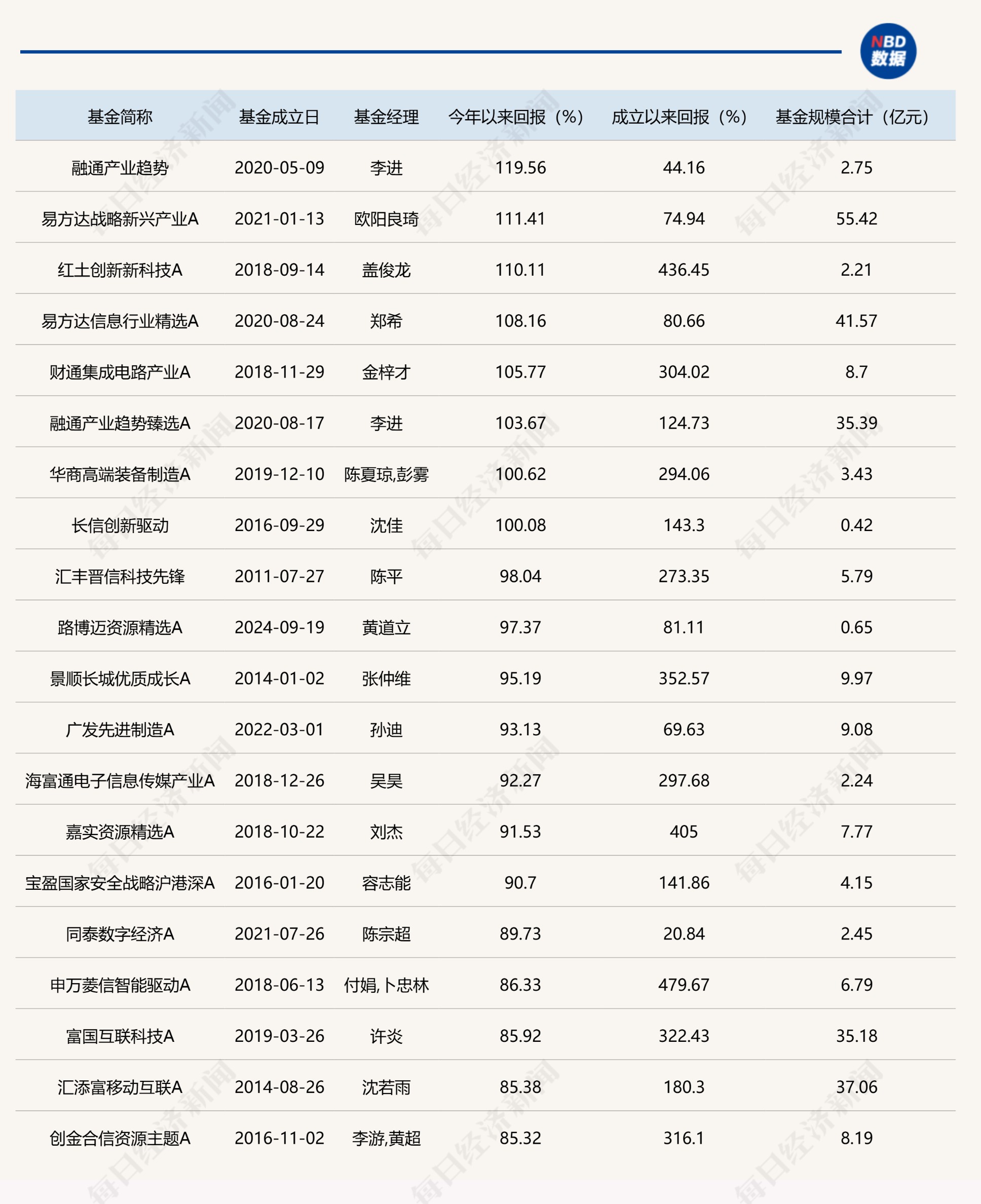 均匀收益超30% + 翻倍基扎堆！2025年主动基金大暴发，冠军基金司理揭秘翻倍暗号 ...
